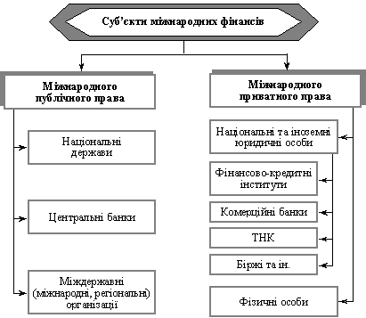 Sub&39;єkti mіzhnarodnih fіnansіv
