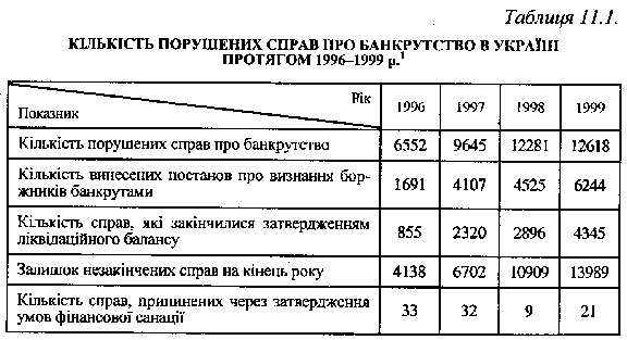 Кількість порушених справ pro bankruptcy in Ukraine