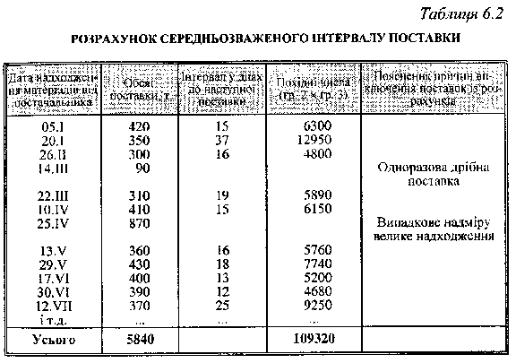 Roshraunok intermittal supply of goods by means of medium-sized quantities