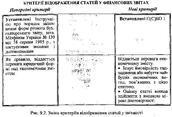 Kriterії vіdobrazhennya articles in fіnanosovih zvіtah