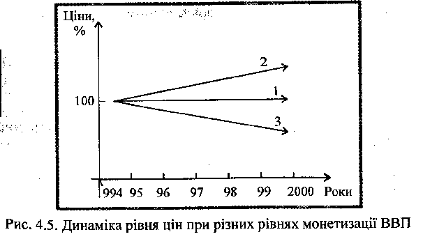 The dynamics of the level of prices at the time of the growth of GDP monetarization