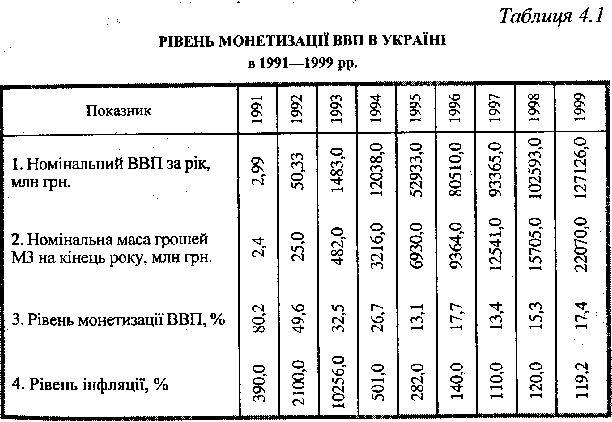 Monetization of GDP in Ukraine