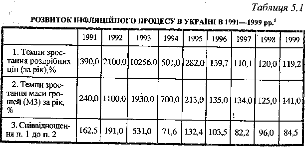 Rozvitok іnflyatsіynogo processes in Ukraїnі pp 1991-1999