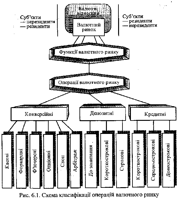 Classification of foreign exchange market operations
