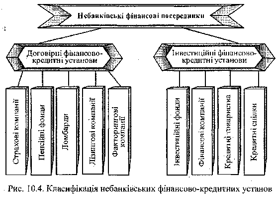 Classification of the main types of non-banking financial and credit institutions