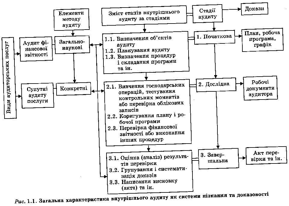 Zagalna characteristic vnutrіshnogo Audit