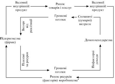 The model of the economical cycle of resources, products and income from financial markets