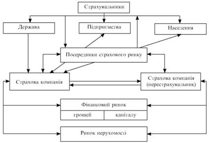 Fіnansovі flows of the insurance market analysis