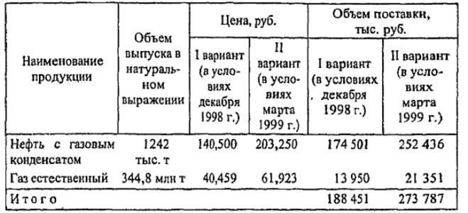 The planned volume of deliveries of products on stock