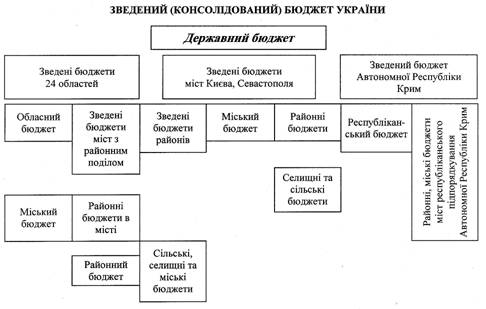 Instances (consolations) of the budget of Ukraine