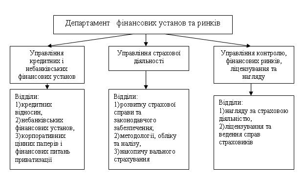 Figure 1. The structural Budova Department fіnansovih SET that rinkіv Mіnіsterstva fіnansіv Ukraine