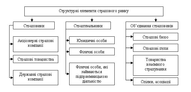 Fig. 2. Elements of the insurance market analysis Strukturnі Ukraine
