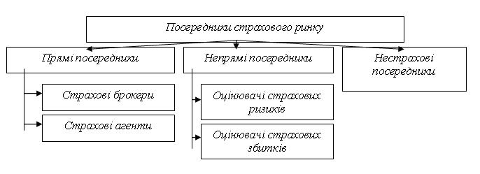 Figure 3. Poseredniki insurance market analysis