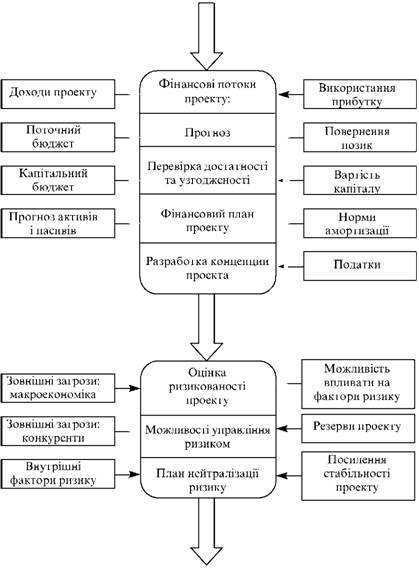 іnvestitsіyny BIZNES plan