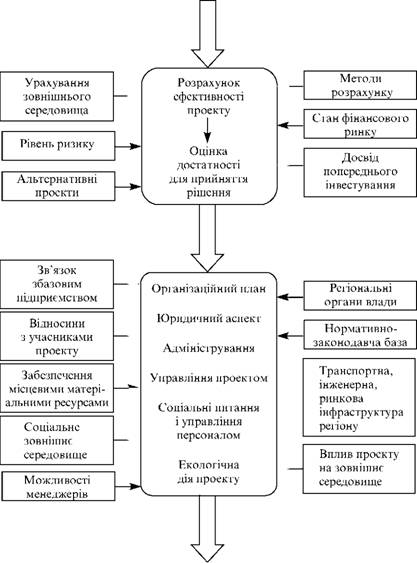 Іnvestitsіyny project