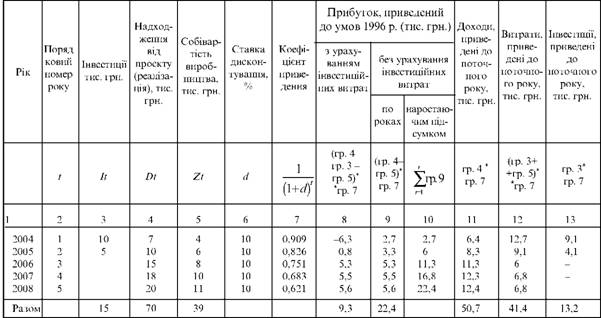 Rozrahunkovoa table for viznachennya pokaznikіv efektivnostі іnvestitsіy