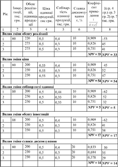Розрахуннок варіантних значен NРV при зміні факторів