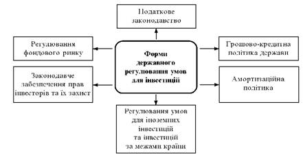 Vazheli state regulation of minds інвестиційної діяльності