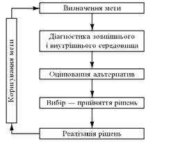 Driving Process of acceptance ratsіonalnogo rіshennya
