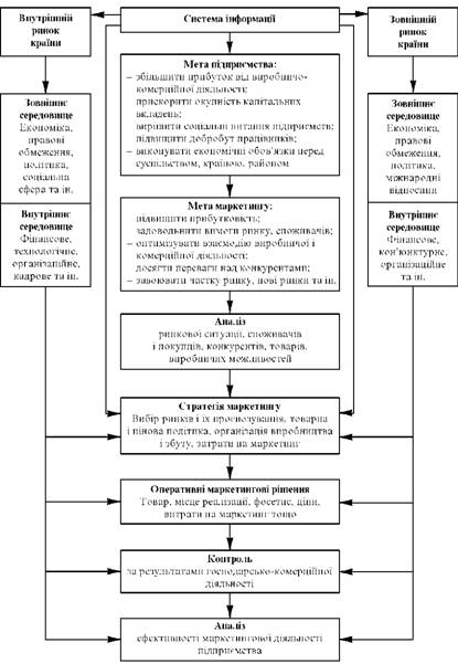 Zagalna scheme marketingovoї dіyalnostі pіdpriєmstva