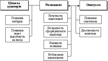 Scheme of typical pardons pid hour of opytuvannya