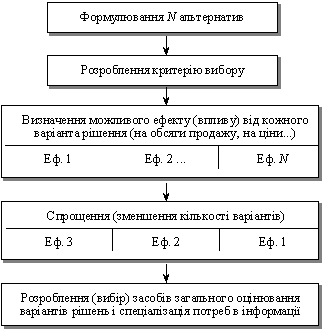 Algorithm viznachennya required in Informácie for nayavnostі alternative varіantіv