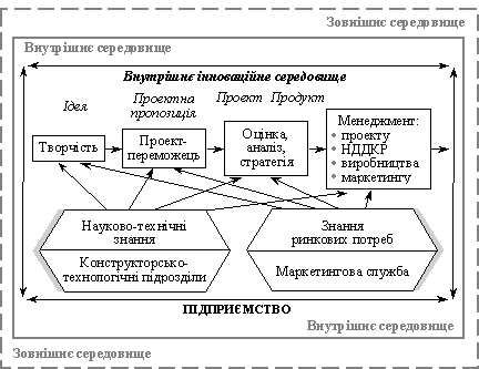 VZAYEMODIYA pіdrozdіlіv pіdpriєmstva in stvorennі produktovoї іnnovatsії