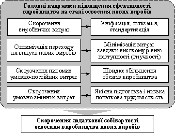 Osnovnі napryamki skorochennya vitrat on osvoєnnya novih virobіv