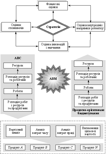 A main etapіv protsesno-orієntovanogo management