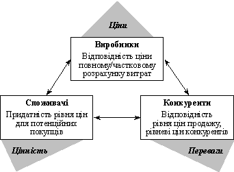 Driving optimіzatsії tsіnovoї polіtiki pіdpriєmstva