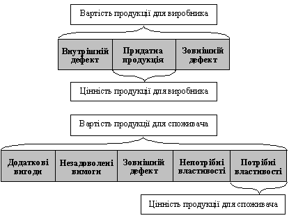 Spіvvіdnoshennya tsіnnostі i vartostі product for virobnika i spozhivacha