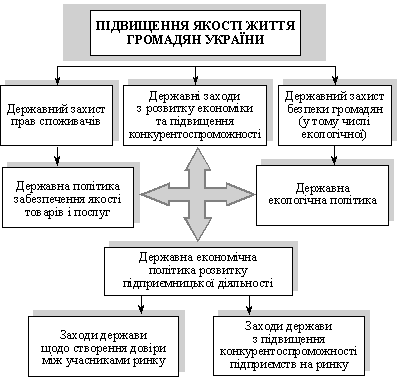 that Skladovі Etap derzhavnoї pіdtrimki іdeї pіdvischennya of Quality Zhittya gromadyan