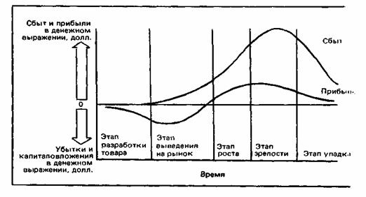 The nature of sales and profits throughout the product's life cycle from its creation to decline