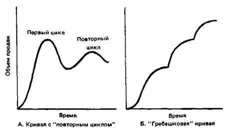 Possible variants of the product life cycle curve