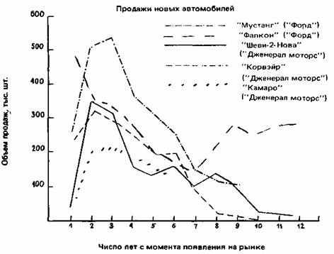 Life cycle curves of some car brands