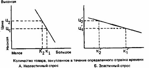 Inelastic and elastic demand