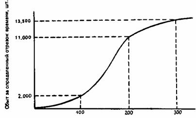 Possible form of the sales response function