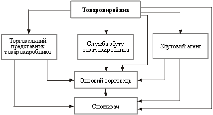 Canali rozpodіlu on market analysis Promyslova tovarіv