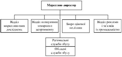 Organizational structure of the marketing service of the regional ordination