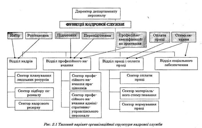 Organіzatsіyna structure kadrovoї Service