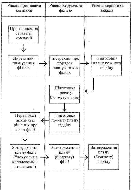 Process planuvannya in mіzhnarodnіy kompanії Matsusіta (Yaponіya)
