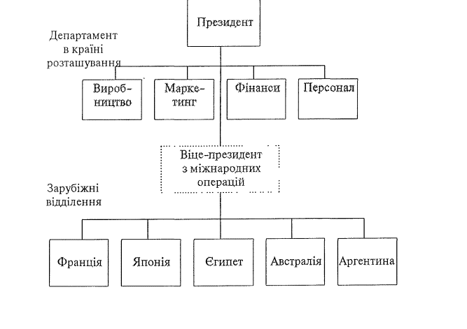 Organizational structure in the early stages of the integration of enterprises