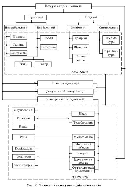 Tipologіya komunіkatsіynih kanalіv