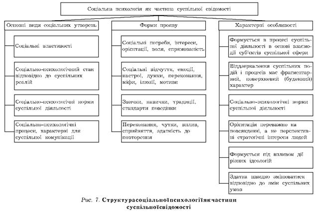 The structure of the social psychology part of the suppository