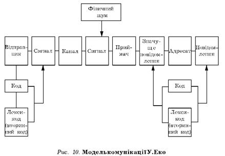 Model komunikatsiy U.Eko