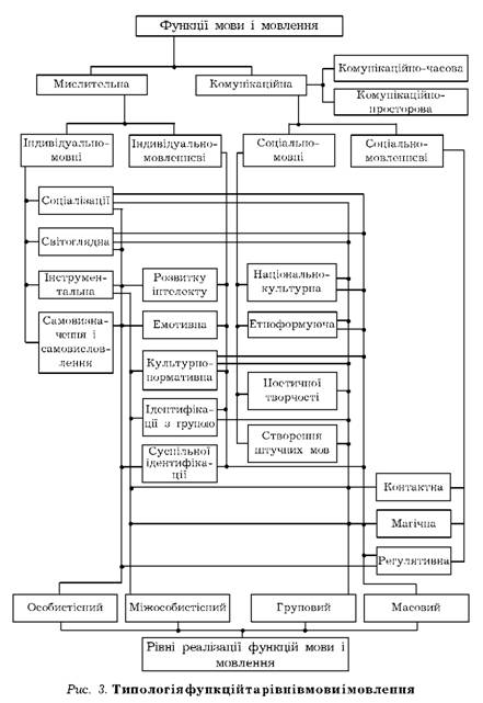 Tipologіya funktsіy that rіvnі MTIE i movlennya