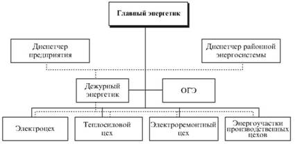 The organizational structure of management of energy facilities large industrial enterprise