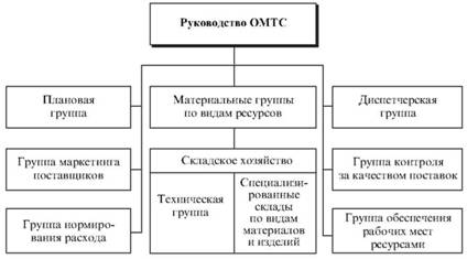 The organizational structure of the Department of logistics