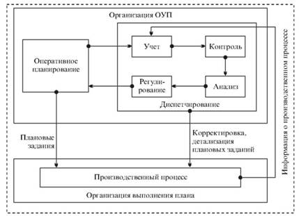 Functional structure of the operational management system of production