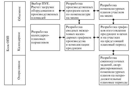 Composition of elements of operational production planning